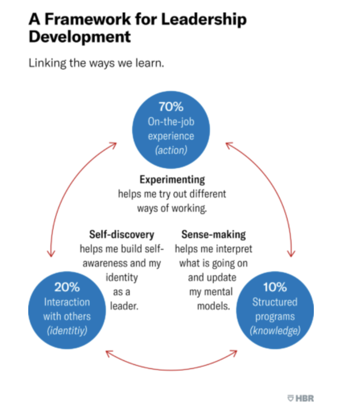 What Leadership Development Should Look Like in the Hybrid Era ow.ly/ci5I50JqfGb

#Learning #Leadership #HR #FutureOfWork