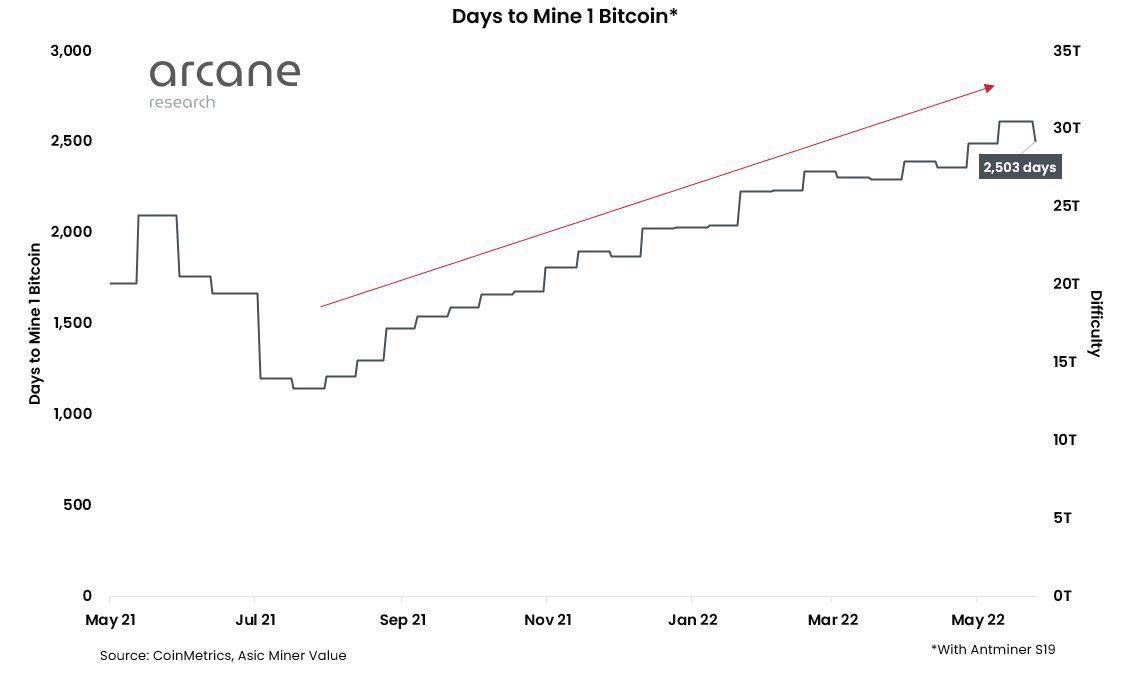 AltCryptoGems's tweet photo. ⏳ How long do you think it takes to mine 1 $BTC ❓

If you mine on the Antminer S9, then it will take you about 47 years. 😴 https://t.co/vnjH1Xk7pS
