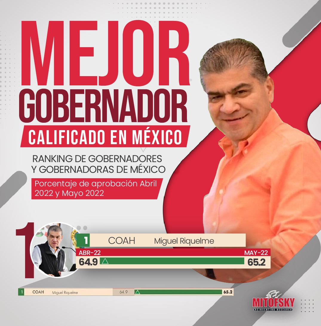 manolojim's tweet photo. #Coahuila es un estado seguro, desarrollado, con empleo y calidad de vida. 
Un estado que tiene un gobierno de resultados, que dirige el mejor Gobernador de México. Vamos por buen camino. #FuerteCoahuilaEs https://t.co/lWuew2akjw