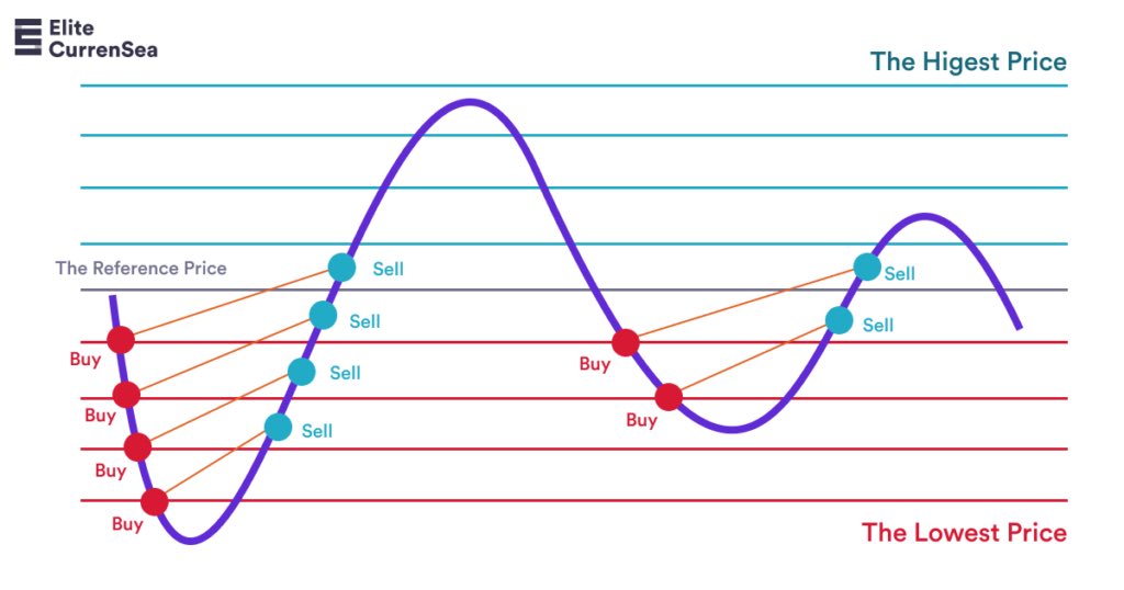 Snezy_io's tweet photo. [THREAD] 📚

LES BOT DE GRID 🤖

Le meilleur moyen de faire de l’argent en automatique quand le marché range https://t.co/xA9ESDI4fD