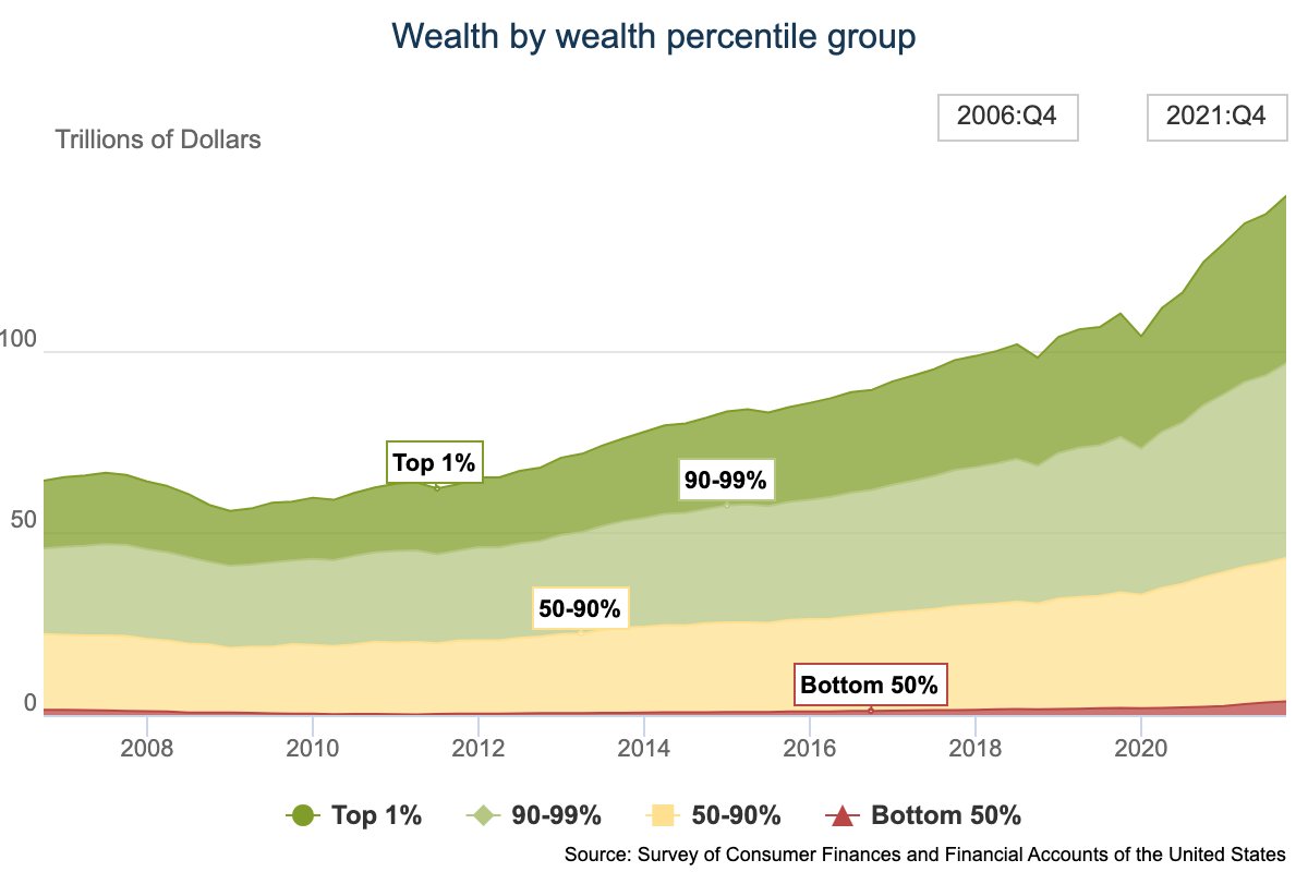 The truth about wealth distribution in the US over the last 15 years: the already richest 10% gained by far the most wealth while the poorest 50% gained the least. Capitalism's poisonous gift to the US people: ever-greater inequality.