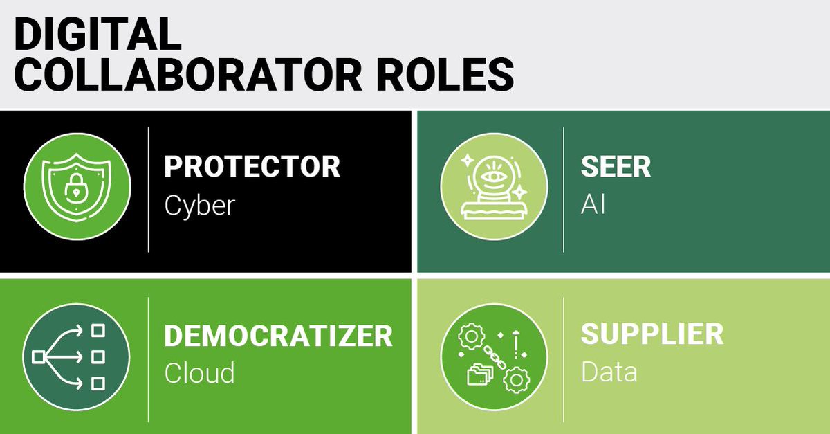 According to @Gartner ow.ly/FyjQ50JsHSM, the vast majority of workers welcome #AI as a coworker in the #DigitalWorkforce, where technology is integrated as a collaborator. More on AI as a coworker in a connected #Digital workforce:  ow.ly/w4IB50JsIhx #DataScience