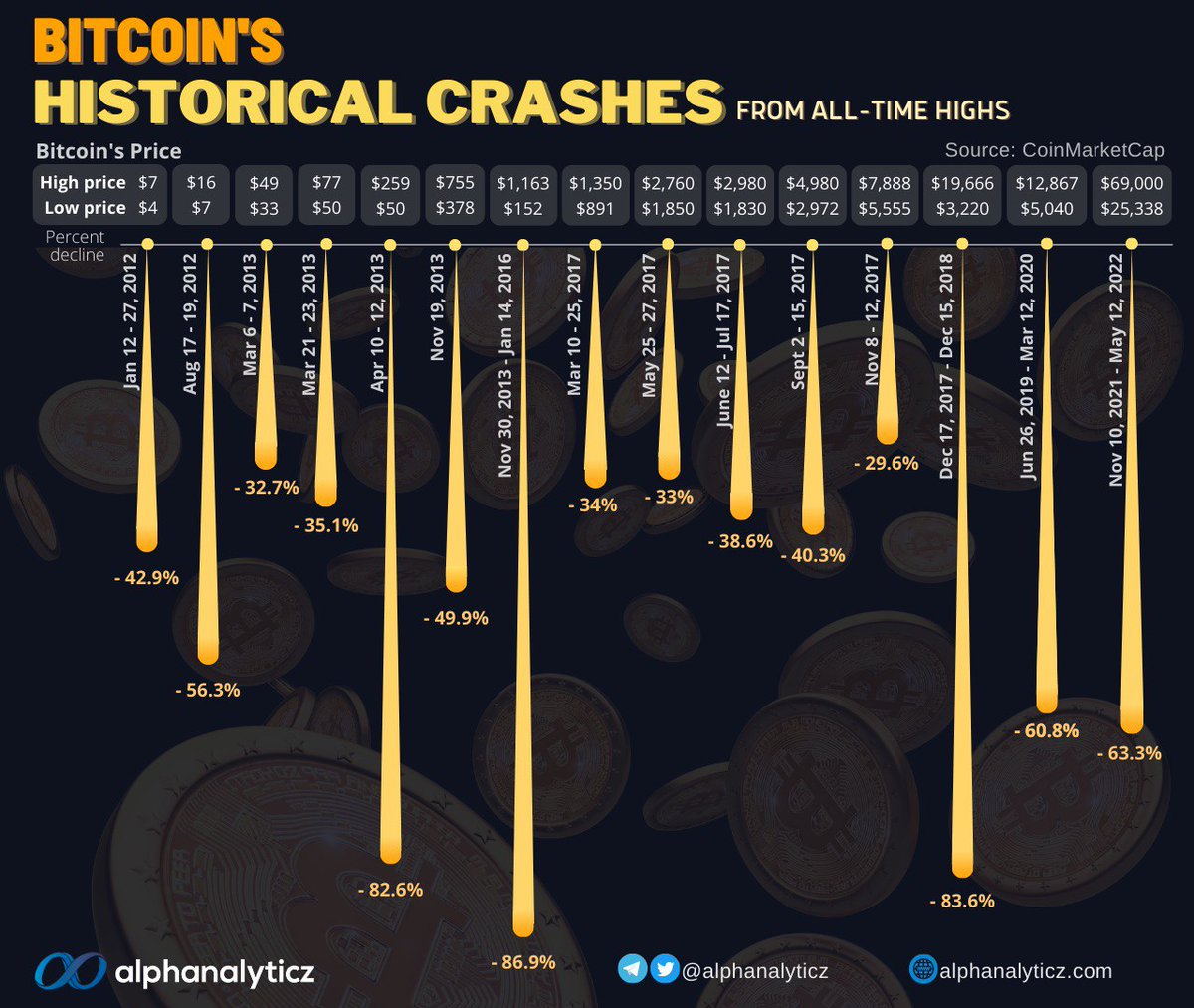 As #Bitcoin crashes, let's look for the 𝐡𝐢𝐬𝐭𝐨𝐫𝐢𝐜𝐚𝐥 𝐜𝐨𝐫𝐫𝐞𝐜𝐭𝐢𝐨𝐧𝐬 for some clues
👇🏻👇🏻👇🏻

#btc #historical #crashes #corrections #cryptocurrency