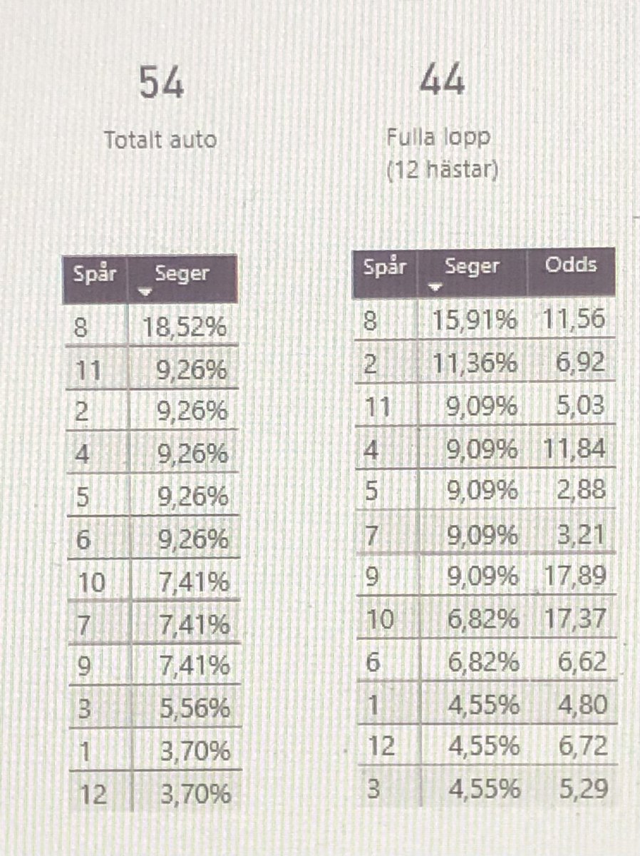 gurraguru11's tweet photo. Intressant spårstatistik på Tingsryd, om än med klent underlag. Det gör att Segway och Steady Victory känns lite extra intressanta.
#V86 https://t.co/Srya42XniT