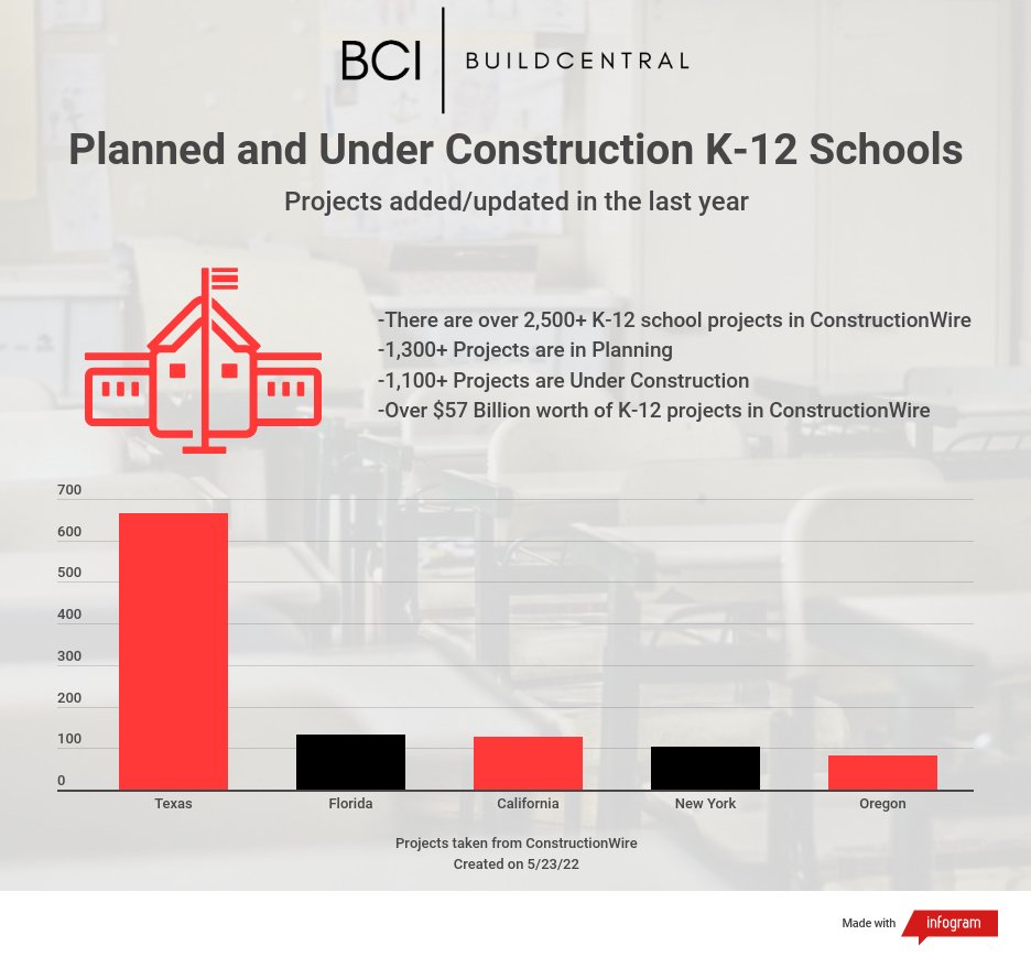 With ConstructionWire you can filter projects by project type, stage, construction type, and much more. Check out this breakdown of all the planned and under construction K-12 schools throughout the US.