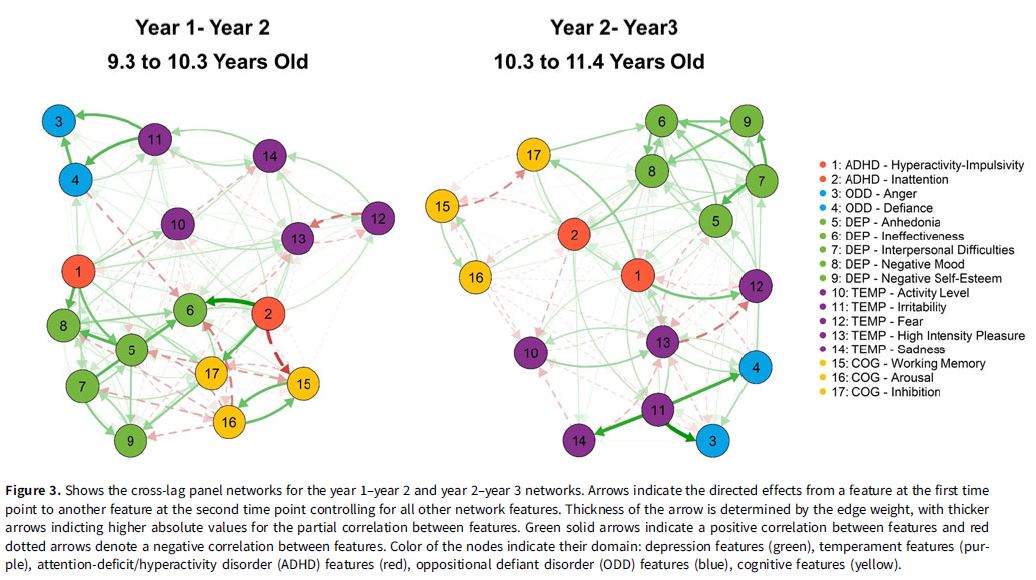 A great read from the #RDoC special issue. A longitudinal study using a cross-lagged panel network (CLPN) approach to test RDoC inspired hypotheses regarding #transdiagnostic risk in adolescents with and without #ADHD; doi.org/10.1017/S09545…