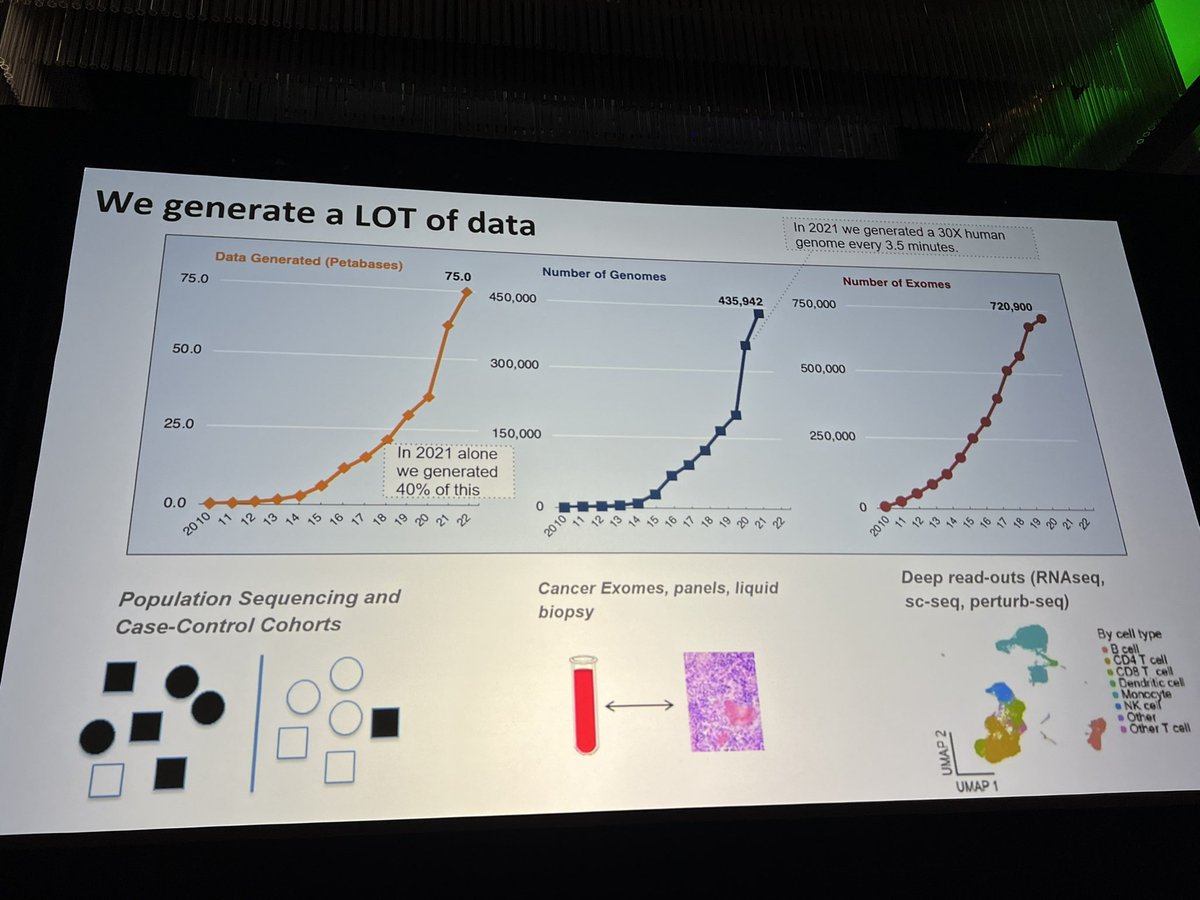mason_lab's tweet photo. The @broadinstitute generates a lot of genomic data: #AGBT22 https://t.co/34NuiyzuQI