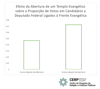 cerp_usp's tweet image. (1/4) Quantos votos vale um templo Evangélico? Estudo do CERP-USP mostra que a abertura de um templo em um município pequeno leva a um aumento substancial (+/- 50%) na fração de votos de candidatos a Deputado Federal eleitos ligados à Frente Parlamentar Evangélica