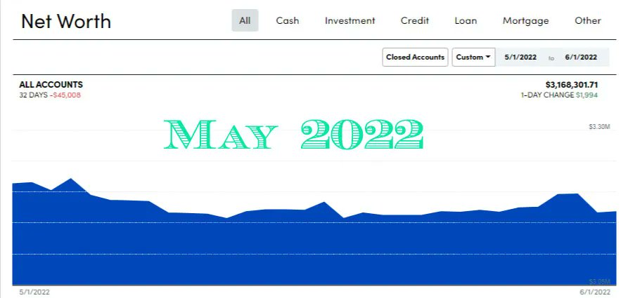 The second month our net worth has fallen. Let's see why...

financiallyalert.com/financial-inde…

#financiallyalert #financialfreedom #financialindependence #financialeducation #FI #FIRE #money #mindset #earlyretirement #retirementearly #nfts #crypto #investing