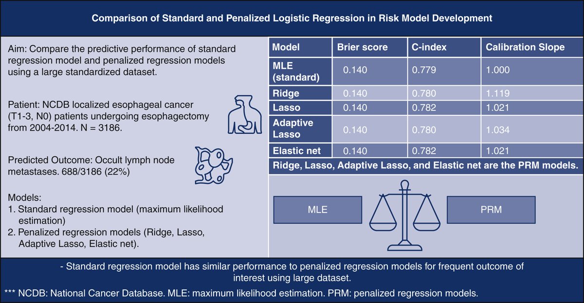 AATS Journals (@aatsjournals) on Twitter photo #OpenAccess Comparison of standard and penalized logistic regression in risk model development. Read the full JTCVS Open article by Yan, Puri, et al: doi.org/10.1016/j.xjon… #JTCVS #CTSurgery <a href="/AATSHQ/">AATS</a> <a href="/tssmn/">CTSurgSocMedNetwork</a> <a href="/WashUSurgery/">WashU Medicine Department of Surgery</a> <a href="/WashU_CT/">WashU Medicine Division of Cardiothoracic Surgery</a> <a href="/zhizhouyang/">Zhizhou "Jason" Yang</a> #OpenAccess Comparison of standard and penalized logistic regression in risk model development. Read the full JTCVS Open article by Yan, Puri, et al: doi.org/10.1016/j.xjon… #JTCVS #CTSurgery <a href="/AATSHQ/">AATS</a> <a href="/tssmn/">CTSurgSocMedNetwork</a> <a href="/WashUSurgery/">WashU Medicine Department of Surgery</a> <a href="/WashU_CT/">WashU Medicine Division of Cardiothoracic Surgery</a> <a href="/zhizhouyang/">Zhizhou "Jason" Yang</a>