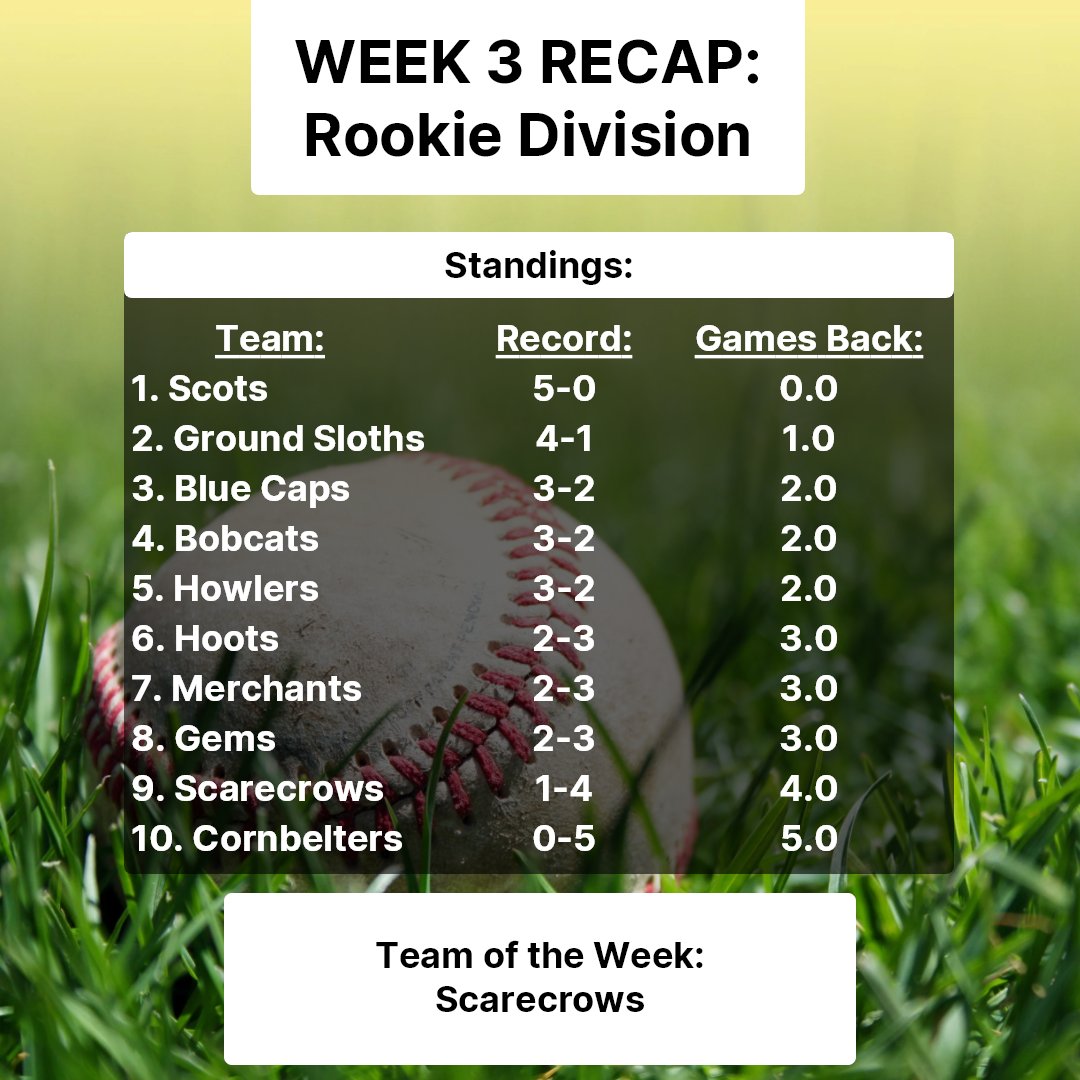Bnbabaseball's tweet photo. In the Rookie Division, the Scots hold a one game lead for first place in the division after week 3. The team of the week honors go to the Scarecrows as they picked up their first win of the season after defeating the Bobcats by a score of 19-13. https://t.co/lHBKHqSqUh