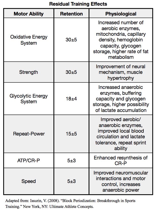 Challenger_ST's tweet photo. If you’re a strength coach or even athlete

Here are 2 of the most IMPORTANT images/pieces of info you can have

Prilepin’s chart for effective loading, reps &amp; sets depending on desired training effect

Issurin’s training residual chart discussing retention of specific qualities https://t.co/Z1pBS7ITaL