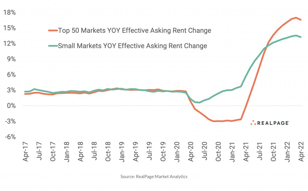 arbor1's tweet photo. Major apartment markets have swiftly rebounded from pandemic lows. From July 2021 to April 2022, annual rent growth in the top 50 markets more than doubled to 16.6%.

Read more from @AnalyticsRP: https://t.co/Zr7VsniYJP

#ArborRealtyTrust #REIT #Multifamily #RPAnalytics https://t.co/SUGbKmqsS0