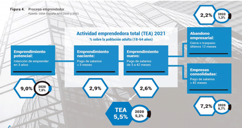 CepymeNews's tweet photo. 📒Informe GEM España 2021-2022 sobre el ecosistema empresarial

🇪🇸España recupera el empuje del #emprendimiento innovador previo a la COVID y aumenta por primera vez el número de mujeres frente a los hombres que emprenden
@GEM_es @enisa 

Descárgatelo aquí
https://t.co/kBk4fucN4R https://t.co/DsYB58DmFW
