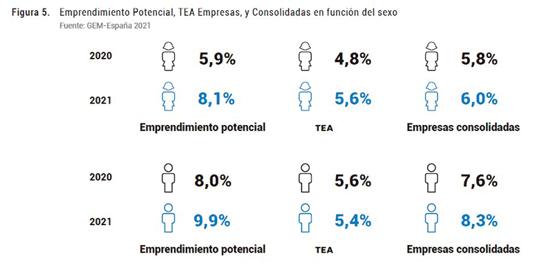 CepymeNews's tweet photo. 📒Informe GEM España 2021-2022 sobre el ecosistema empresarial

🇪🇸España recupera el empuje del #emprendimiento innovador previo a la COVID y aumenta por primera vez el número de mujeres frente a los hombres que emprenden
@GEM_es @enisa 

Descárgatelo aquí
https://t.co/kBk4fucN4R https://t.co/DsYB58DmFW