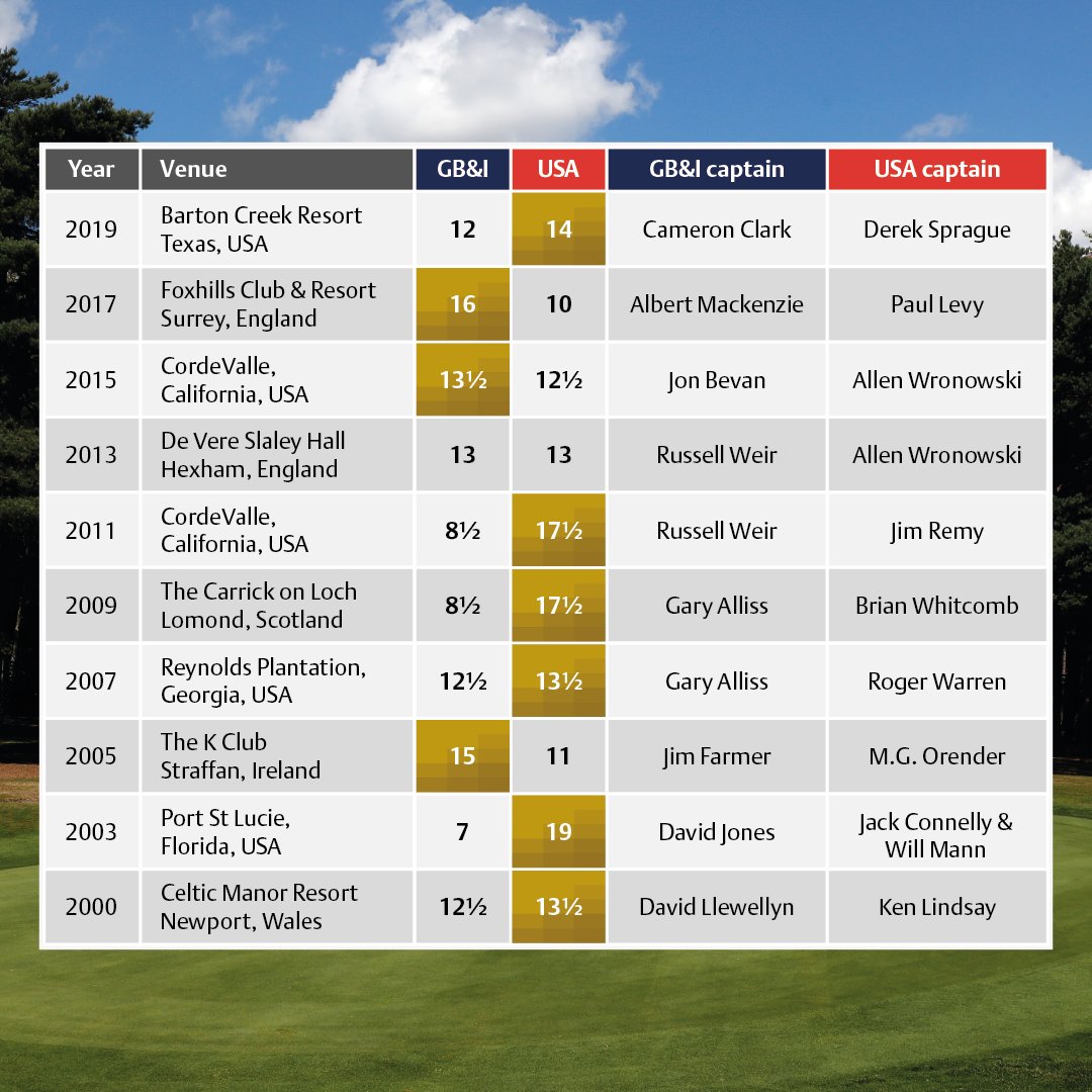 ThePGA's tweet photo. The last 10 results at the PGA Cup 🏆

Who will win this year? 🏌️‍♂️ https://t.co/qZJF3fxPt4