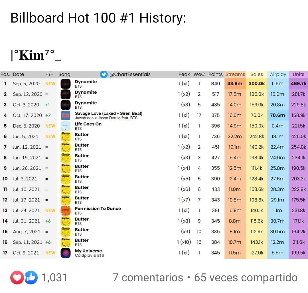 jckJJC's tweet photo. Gracias al stream se logró esto.
No es una tarea, no te obliga a que pares tu mundo detrás de una pantalla.
Simplemente es escuchar música y apoyar a los chicos que se enfrentan aún a una industria dominada, a la que entraron gracias al stream y se mantienen gracias al stream. https://t.co/g4o9KNhiFg