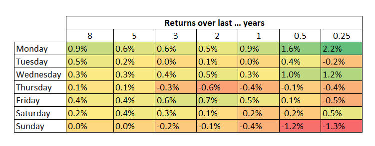 Davensi_off's tweet photo. Did you know the best day of the week to buy BTC?

According to:
https://t.co/gFJiTemQdR

In 2020, Sunday was the best time to buy bitcoins at a "discount" price.

What day do you think it is in 2022? https://t.co/86UCCwjbx7