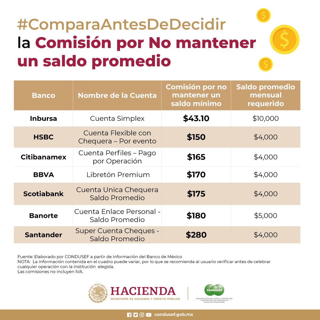 Buenos días. Las comisiones por no mantener un saldo promedio en las cuentas bancarias constituyen un impuesto sobre la pobreza y deben ser prohibidas ya. Fin.