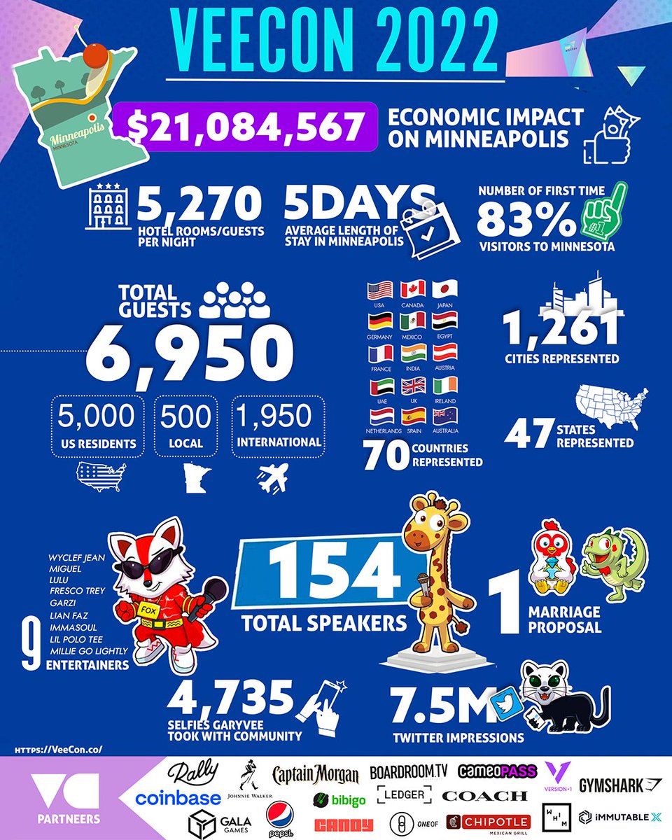 veecon's tweet photo. #VeeCon 2022 by the numbers. Which stat stands out to you? https://t.co/01wRYPrf61