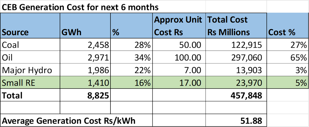 VidhuraR's tweet photo. The #CEBEU strike is to stop the development of the NCRE projects which comprise of 90% of the energy in the green row. They like you bound to high cost, imported fossil fuels that destroy the economy and drive up consumer tariffs. #curse https://t.co/zeurBzBklq