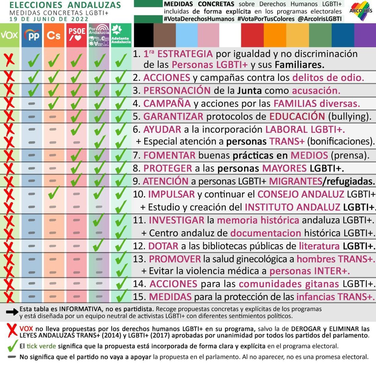 🗳En Andalucía este #19J tenemos la oportunidad de seguir avanzando en derechos y libertades frente a aquellos que quieren volver a maltratar al colectivo LGTBI🏳️‍🌈

💚Andalucía como matria, andalucismo como refugio, <a href="/AdelanteAND/">Adelante Andalucía</a> como protección y <a href="/TeresaRodr_/">Teresa Rodríguez 🇵🇸 ۞</a> como lideresa.