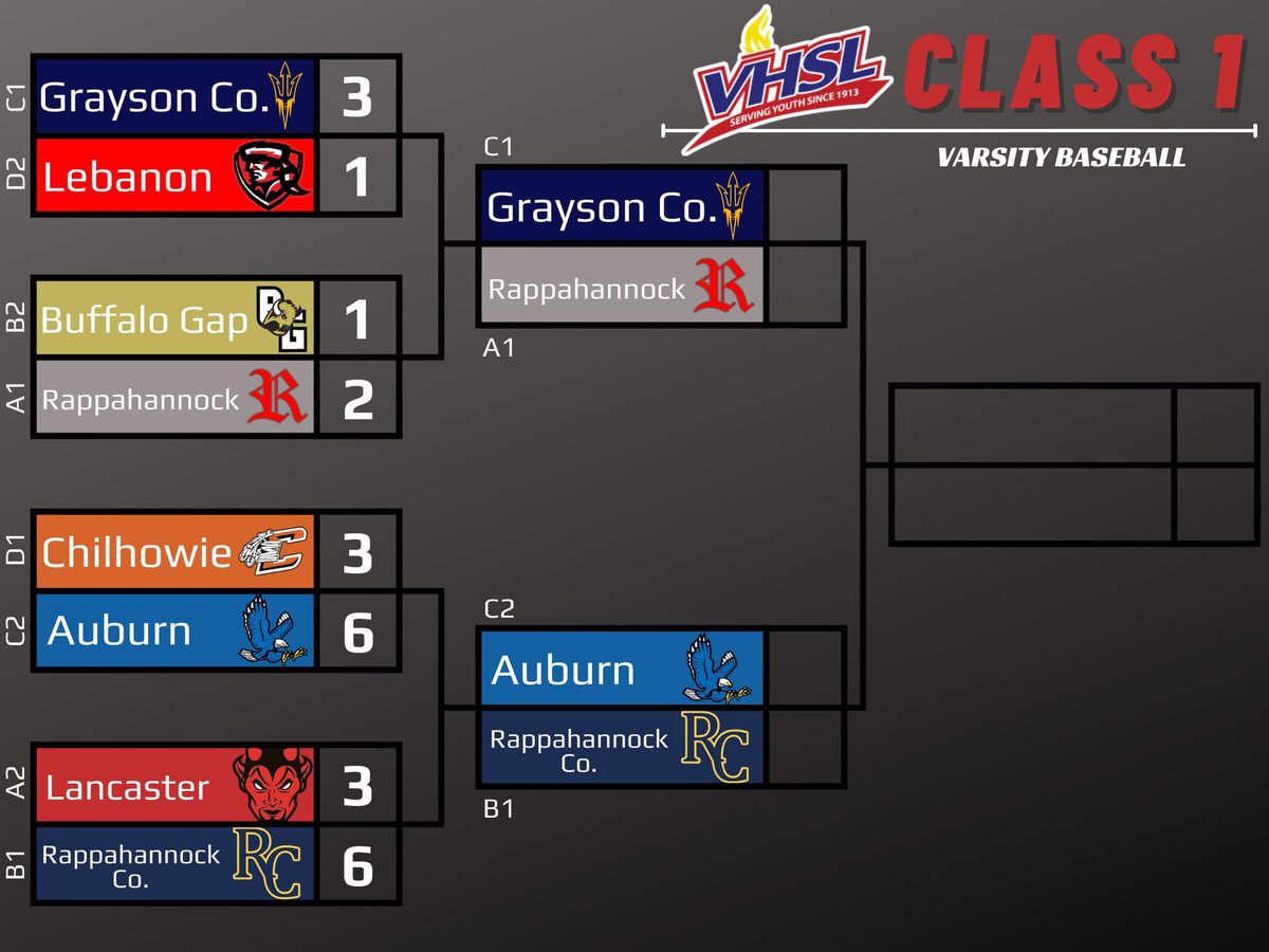 GCHSBlueDevils's tweet photo. 🚨 Important Baseball State Semis Info 🚨

Grayson County will play Rappahannock High School in the VHSL Class 1 Baseball State Semifinals on Friday, June 10th @ 10:00 am

The game will be held at Salem Kiwanis Field. ALL Tickets will be purchased through https://t.co/kmC6p97bqz! https://t.co/GSvNP6Ul4u
