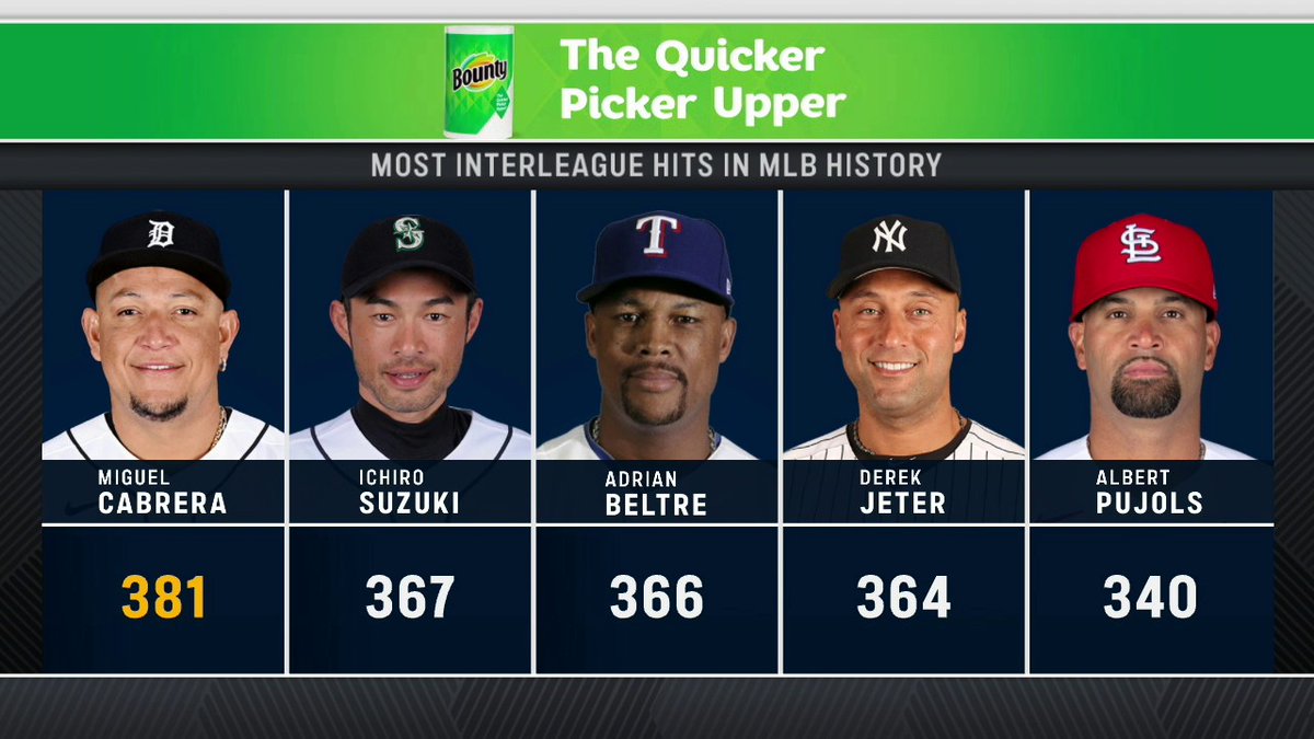 Bally Sports Detroit on Twitter "There's no surprise who leads this