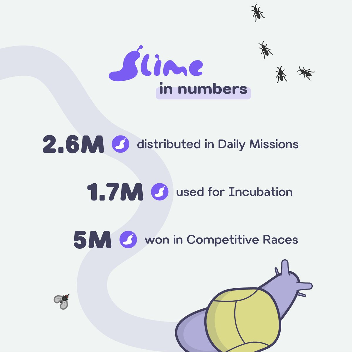 SnailTrailGame's tweet photo. Officially 1 month of Snail Trail on #Avalanche! 🎉

Wow what a start to the long slime-filled journey so far 🐌

RT if you’ve been breeding some superior snail genes recently! 🏁 https://t.co/NthIs8S3mn