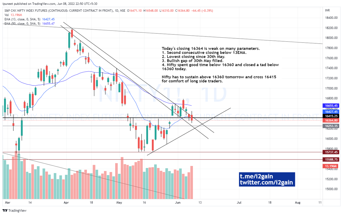 i2gain's tweet photo. Today's closing was weak on many parameters. Pls chk chart text for details.
#Nifty #nifty50 #optionstrding #SGXNifty #Sensex #StockMarketindia #Stocks https://t.co/6Fo7jWFUYz