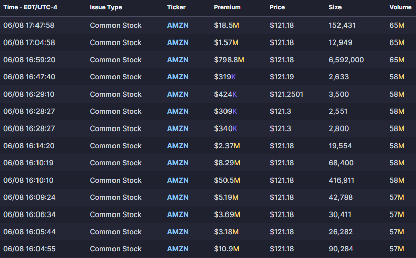 OpenBellApp's tweet photo. " $AMZN BILLION DOLLAR DARKPOOL TRADE AFTER HOURS "

TICKER: $AMZN
SIZE: 6,592,000
PRICE: $121.18
TIME: 16:59:20
AMOUNT: $798,000,000 https://t.co/jKsTz07Tyx