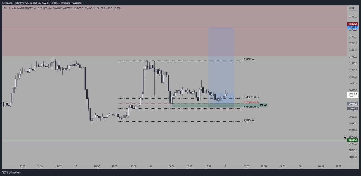 UnknownPaTrader's tweet photo. İşleme girme sebebim fiyat sert bir yükseliş yaptıktan sonra swing high ve lowdan Fibonacci çektikten sonra 0.705 gelmeden yükseldiğini gördüm fiyatın buranın likitidesini alarak ve 705 denk gelmesinden dolayı işleme girdim.3R civarında 2.5 Dolar kar aldım. Yüzde ellisini kapadım https://t.co/zz50Nf4tMm