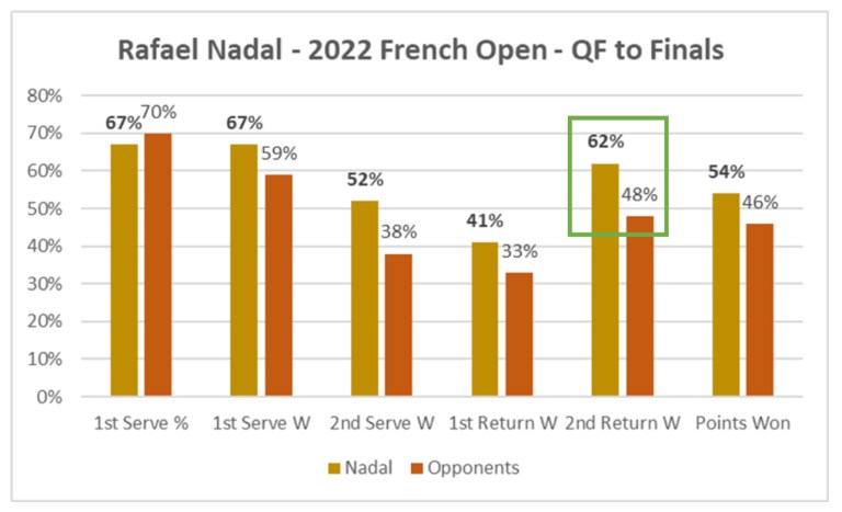 🎾📊 Stat of the Week
In the last 17 years, Rafael Nadal has won 112 matches at Roland Garros and only lost three. That is a win percentage of 97%.

What percentage of points against his opponents’ second serve did he win?
Find out here ⬇️
buff.ly/3xuXPLV