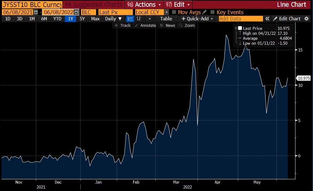 sei_gor's tweet image. With the #BOJ effectively capping 10yr bond yields at 0.25, market pressure moves onto #USDJPY and 10y OIS. Unless the BOJ wants to go out and receive 10s in the swap mkt (hint hint: not gonna happen), the 10yr swap spread has room to widen from here