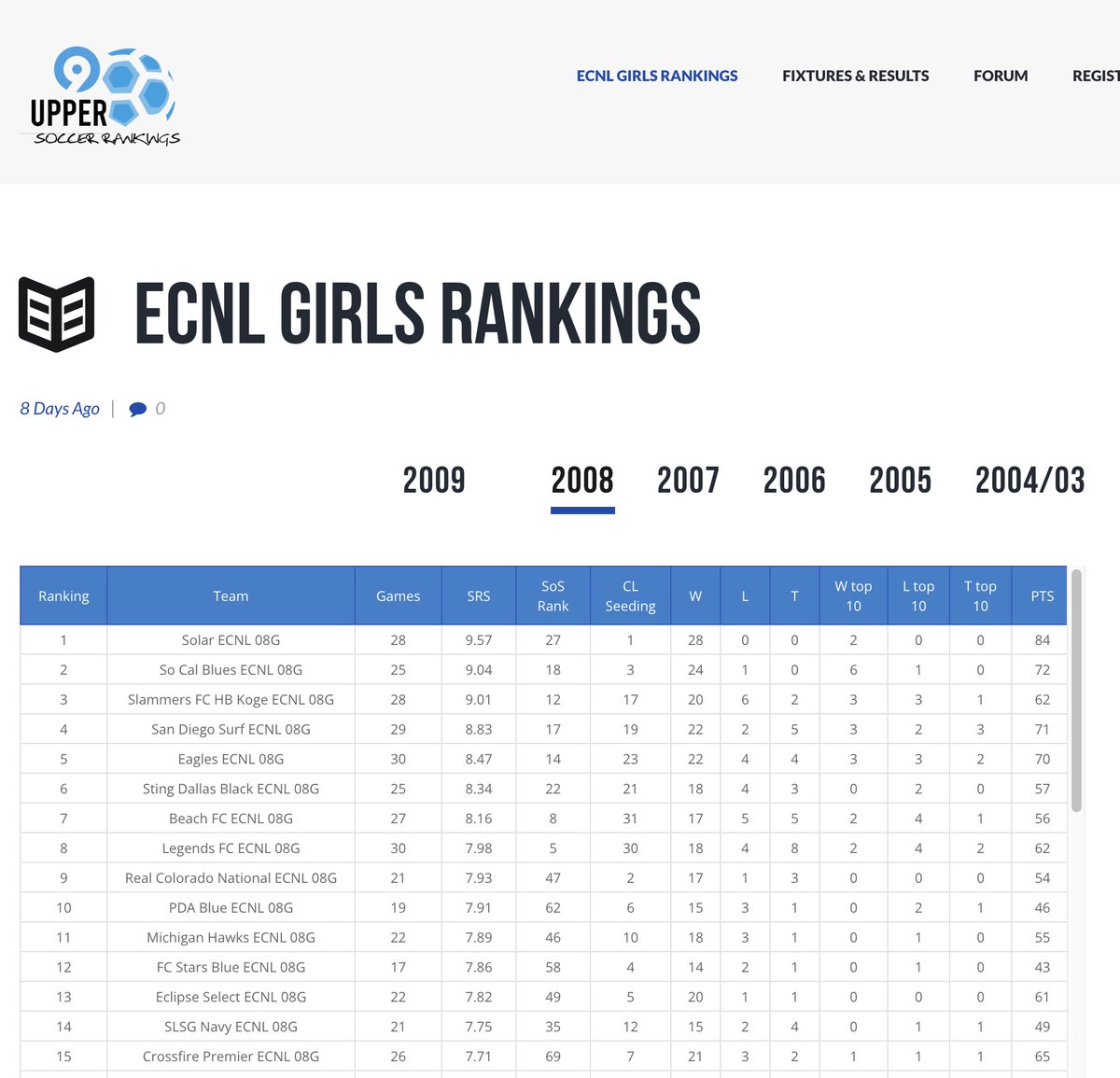 Upper 90 Rankings tweet media