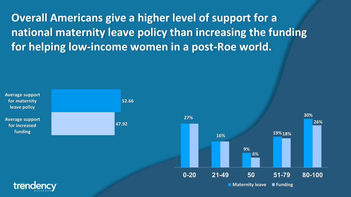 trendency's tweet image. Overall there is improving support for a national maternity leave policy and increased federal funding to help low-income women in the post-Roe world.
trendency.com/journal/roe-v-…