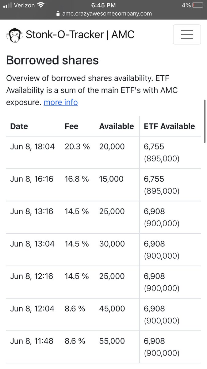 smiff_sean's tweet photo. Back to 20% #amcparty #amc $amc #amcsqueeze #amcstock https://t.co/nr3V0udbZ4