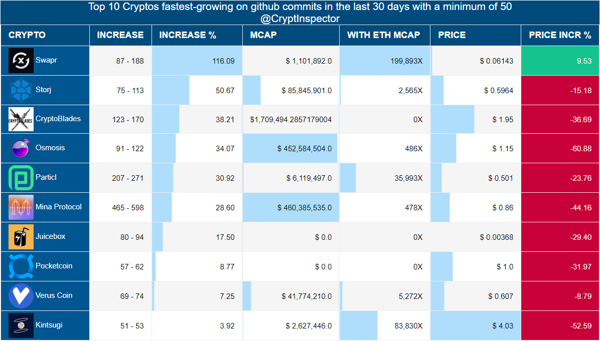 CryptInspector's tweet photo. Fastest-growing #Altcoins\#Cryptos on github commits in the last 30 days with a minimum of 50
🥇 #Swapr
🥈 #Storj
🥉 #CryptoBlades
#Osmosis #Particl #MinaProtocol #Juicebox #Pocketcoin #VerusCoin #Kintsugi https://t.co/lgnyfuSLQl