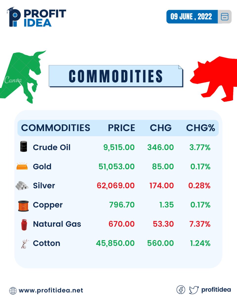 profitidea's tweet photo. #closing #commodities #crude #oil #gold #silver #copper #ng #cotton #futures 

@anaadiprofessor
@profitidea https://t.co/Jbx4DRPZof