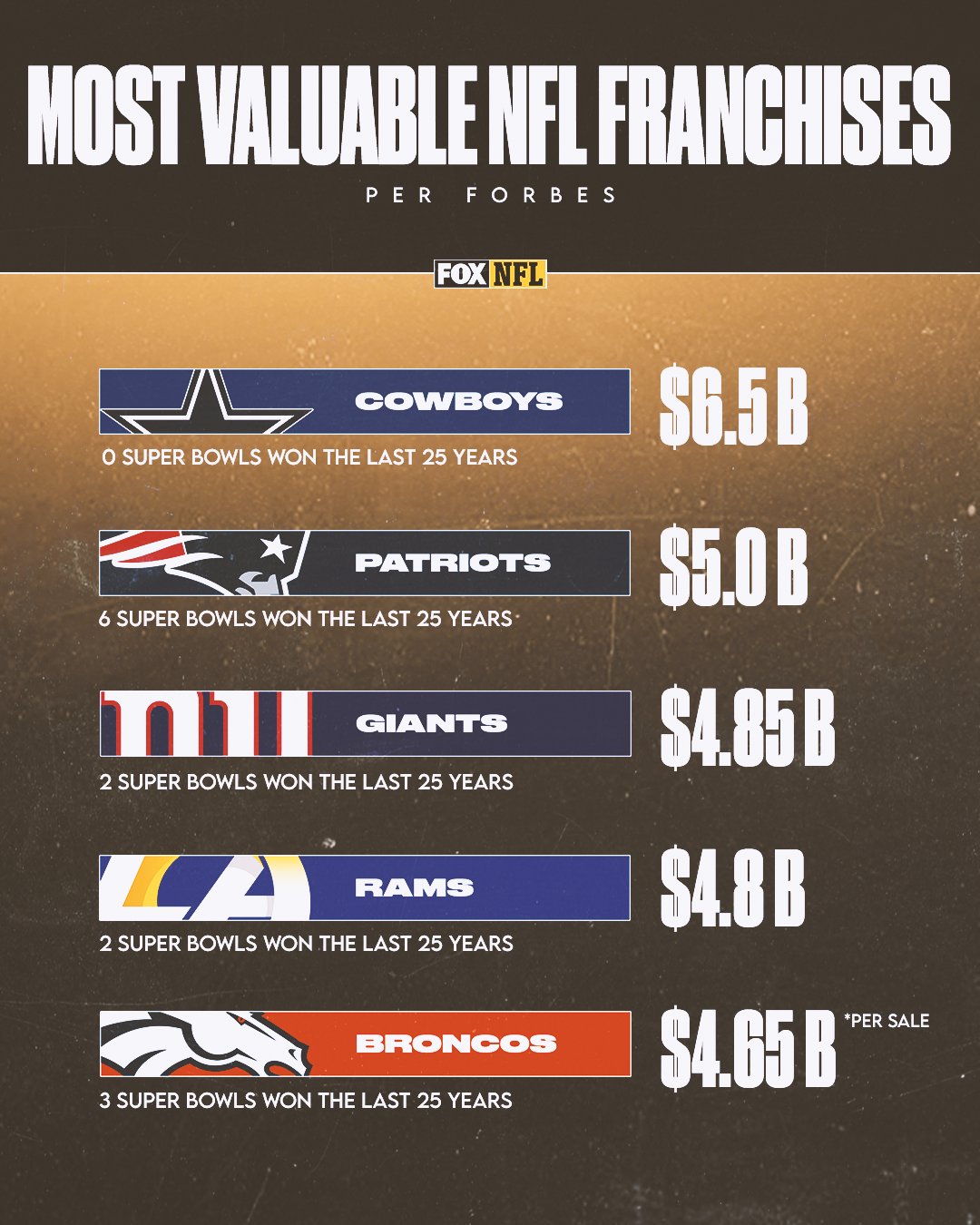 FOX Sports NFL on Twitter "Here's a look at the most valuable