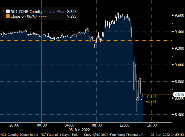analytixAI's tweet photo. #natgas curve through Winter off on this news. That's pricing in this facility being down for months, i.e. my dooms day scenario i posted 9 tweets ago. Not likely with more information 

See the #bloomberg charts

#GIP #CCRV https://t.co/yhUdXq2cYj