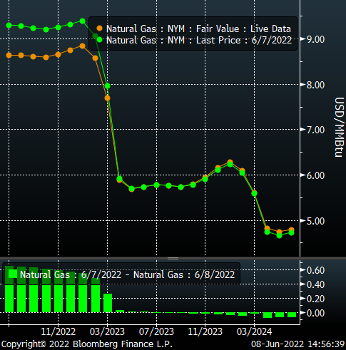 analytixAI's tweet photo. #natgas curve through Winter off on this news. That's pricing in this facility being down for months, i.e. my dooms day scenario i posted 9 tweets ago. Not likely with more information 

See the #bloomberg charts

#GIP #CCRV https://t.co/yhUdXq2cYj