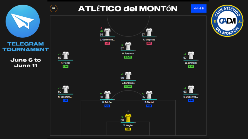 Atlético del Montón (@atleticomonton) on Twitter photo La semana pasada conseguimos colarnos en Top 3 en el Torneo Discord. Esta semana empieza una nueva aventura en @MetaSoccer_ES <a href="/MetaSoccer_EN/">MetaSoccer</a> con el Torneo Telegram. Esta vez hemos preferido ir al Tier 50-59. Fuerza CADM! 💪 La semana pasada conseguimos colarnos en Top 3 en el Torneo Discord. Esta semana empieza una nueva aventura en @MetaSoccer_ES <a href="/MetaSoccer_EN/">MetaSoccer</a> con el Torneo Telegram. Esta vez hemos preferido ir al Tier 50-59. Fuerza CADM! 💪