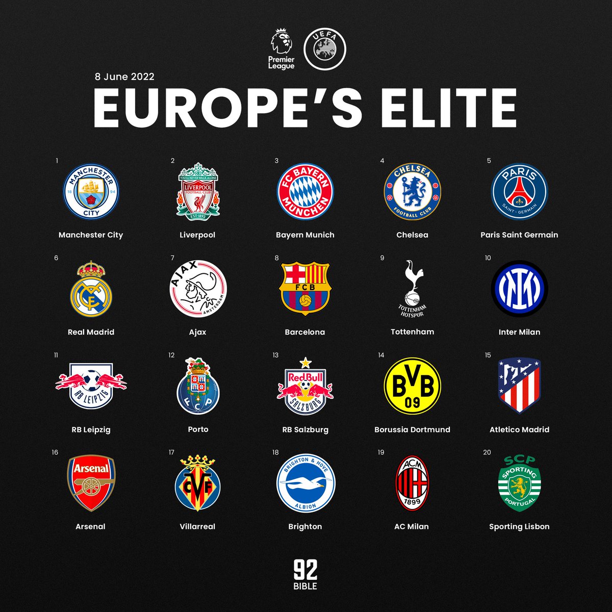 The92Bible's tweet photo. Global Football Index Rankings 📈📉

https://t.co/2XP77Dn4DK https://t.co/E6wMtVNdJs