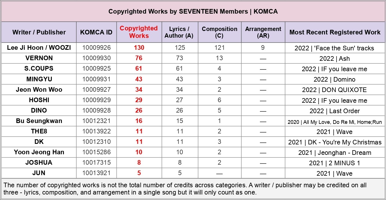 Pledis Artists Data on Twitter "[KOMCA] All 9 tracks from FacetheSun
