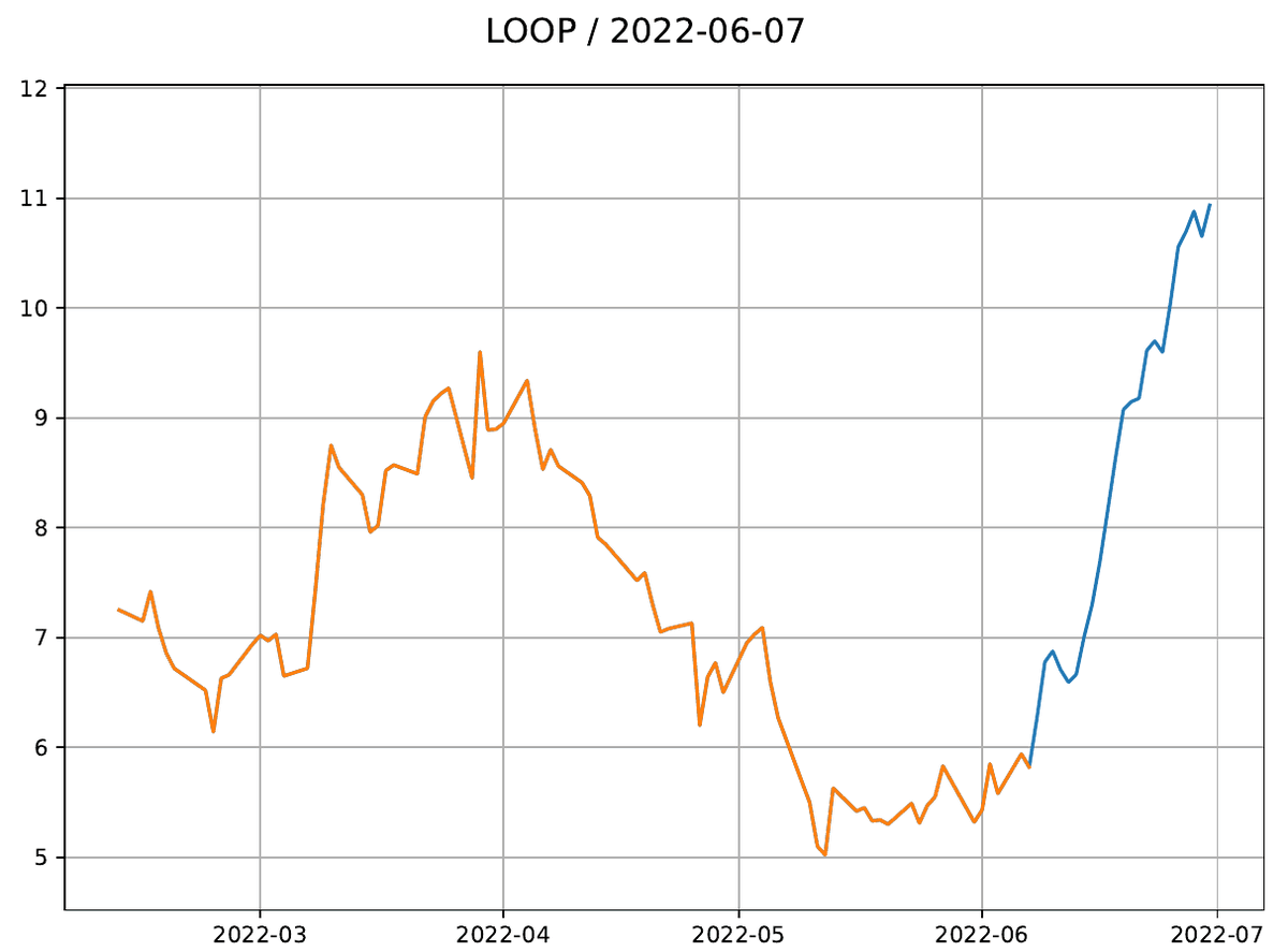 jmilanesio's tweet photo. it's time to buy LOOP? #loop https://t.co/0pr33Zb2hr