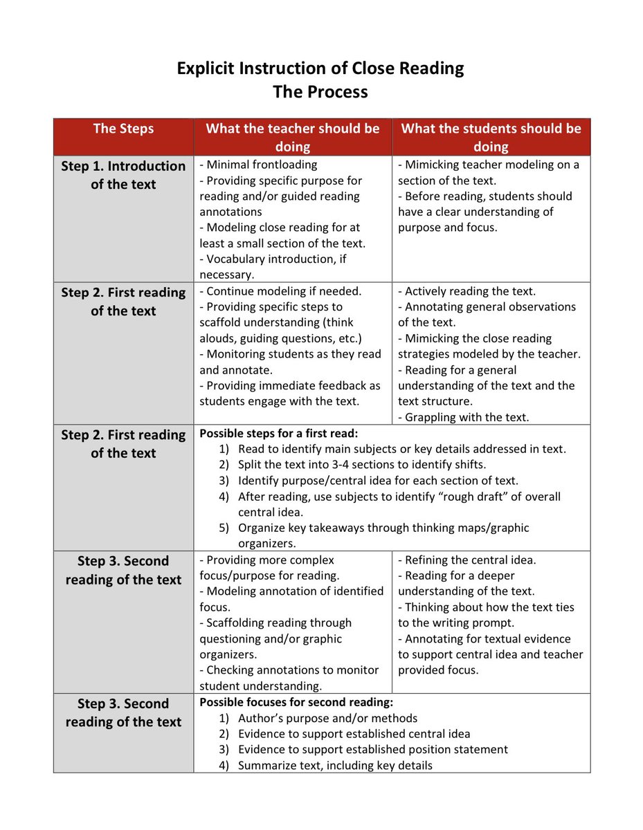 How to REALLY do a close read...a step by step process.