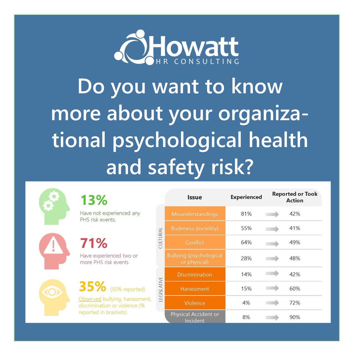 <a href="/HowattHr/">Howatt HR Consulting</a>'s Mental Fitness Index (MFI) 2.0’s recent validation study occurred during the year 2021, with a sample of nearly 9000 workers from 18 different organizations. Check out some intriguing insights from our research at:

howatthr.com/research-brief…

<a href="/billhowatt/">Dr. Bill</a> 
<a href="/DrLeeBaggley/">Dr. Dayna Lee-Baggley</a>