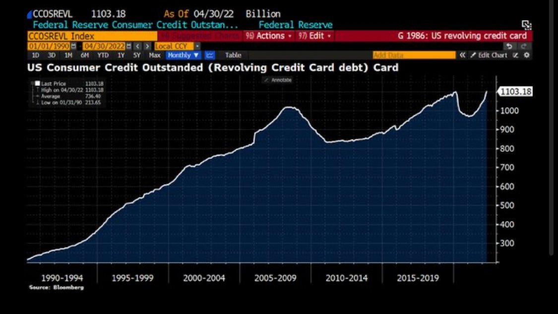 This is not oil, a meme stock or even a shitcoin. It’s U.S credit card debt