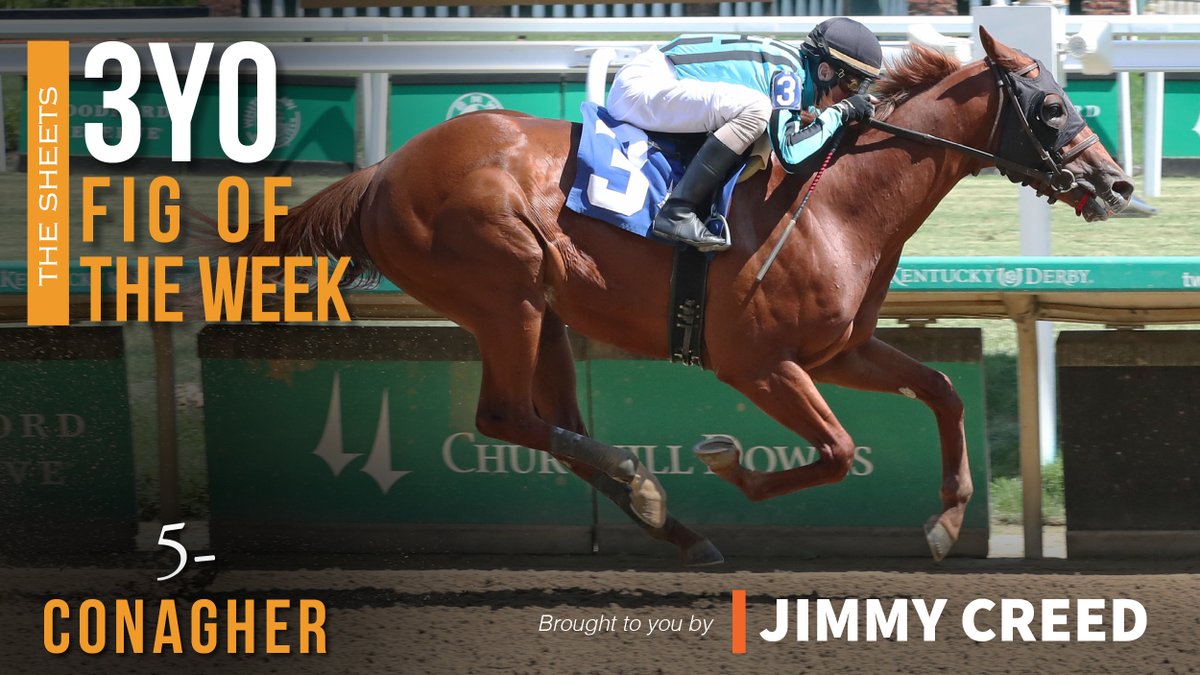RagozinSheets's tweet photo. #3YOFigOfTheWeek, brought to you by @spendthriftfarm stallion JIMMY CREED, is his impressive @ChurchillDowns Allowance winner Conagher!

Did you know: Conagher's 4 3/4 is the fastest fig recorded by a 3yo so far in 2022 #FigFact 

📸 @CoadyPhoto https://t.co/5jBSsEpE31